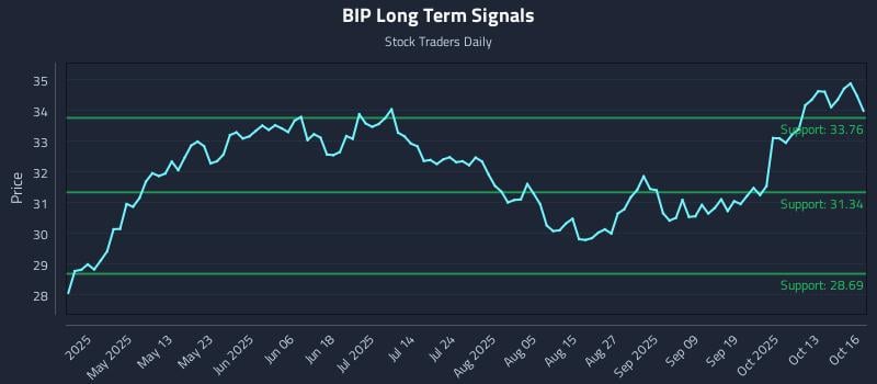 BIP Long Term Analysis for October 16 2025 BIP Long Term Analysis for October 16 2025