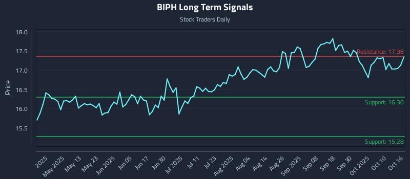 BIPH Long Term Analysis for October 16 2025 BIPH Long Term Analysis for October 16 2025