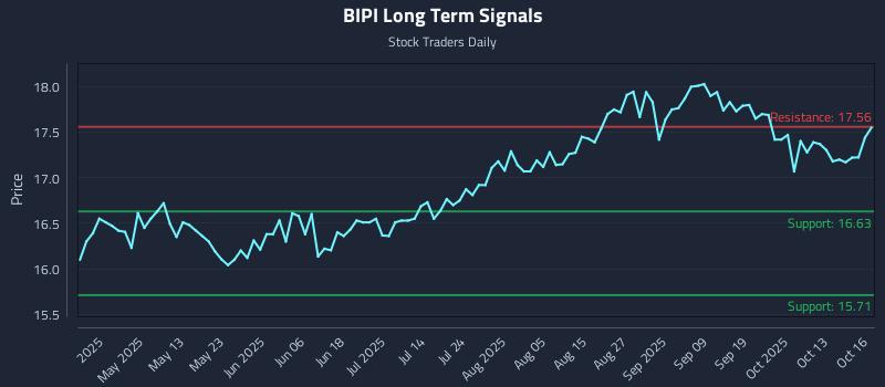 BIPI Long Term Analysis for October 16 2025 BIPI Long Term Analysis for October 16 2025