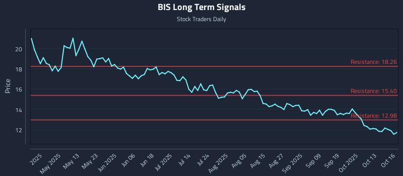 BIS Long Term Analysis for October 16 2025 BIS Long Term Analysis for October 16 2025