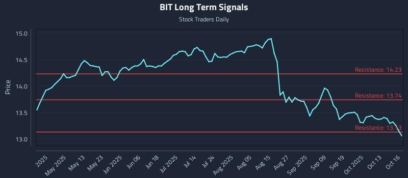 BIT Long Term Analysis for October 16 2025 BIT Long Term Analysis for October 16 2025