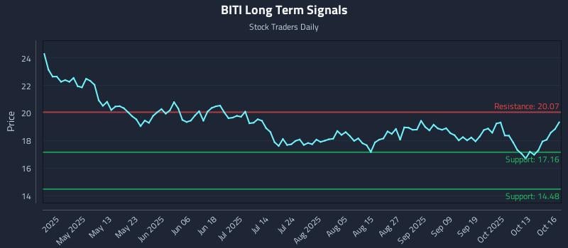 BITI Long Term Analysis for October 16 2025 BITI Long Term Analysis for October 16 2025