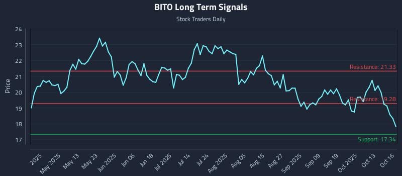 BITO Long Term Analysis for October 16 2025 BITO Long Term Analysis for October 16 2025