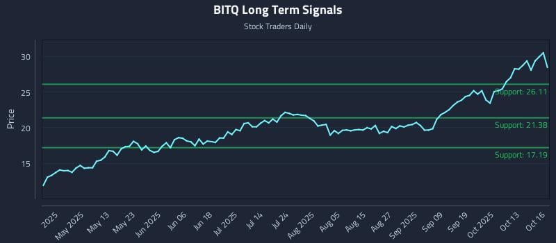 BITQ Long Term Analysis for October 16 2025 BITQ Long Term Analysis for October 16 2025