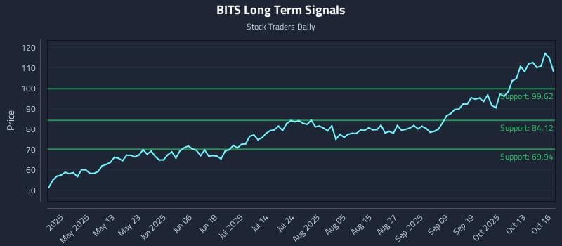 BITS Long Term Analysis for October 16 2025 BITS Long Term Analysis for October 16 2025
