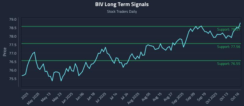 BIV Long Term Analysis for October 16 2025 BIV Long Term Analysis for October 16 2025