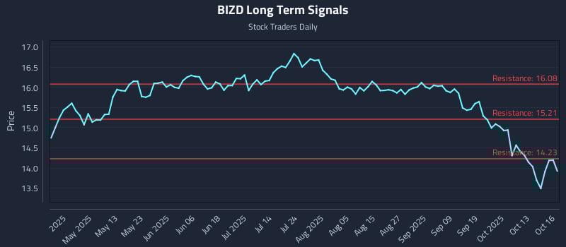 BIZD Long Term Analysis for October 16 2025 BIZD Long Term Analysis for October 16 2025