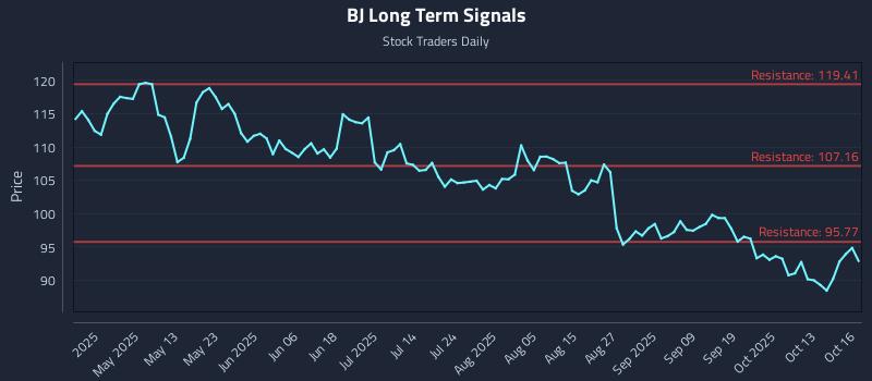 BJ Long Term Analysis for October 16 2025 BJ Long Term Analysis for October 16 2025