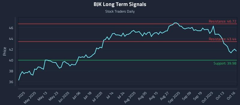 BJK Long Term Analysis for October 16 2025 BJK Long Term Analysis for October 16 2025