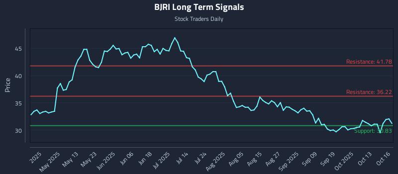 BJRI Long Term Analysis for October 16 2025 BJRI Long Term Analysis for October 16 2025