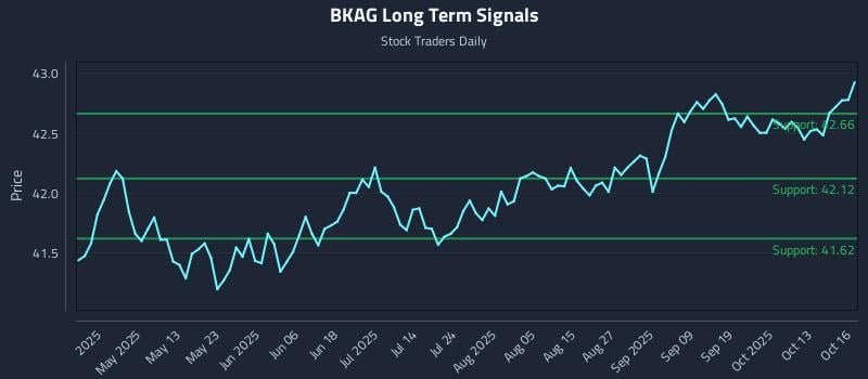 BKAG Long Term Analysis for October 16 2025 BKAG Long Term Analysis for October 16 2025
