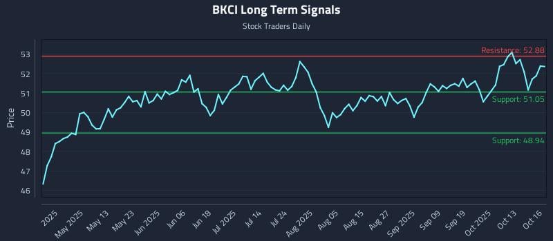 BKCI Long Term Analysis for October 16 2025 BKCI Long Term Analysis for October 16 2025