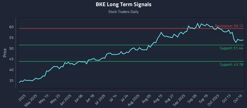 BKE Long Term Analysis for October 16 2025