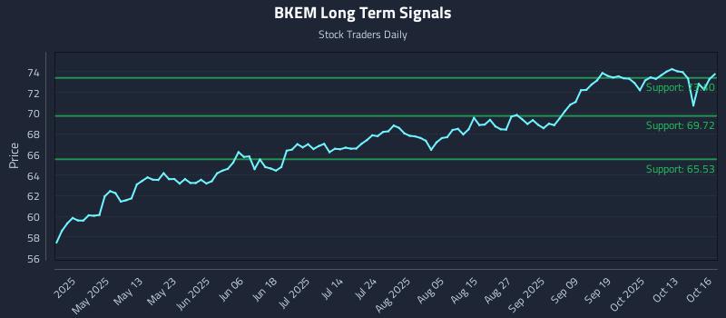 BKEM Long Term Analysis for October 16 2025 BKEM Long Term Analysis for October 16 2025