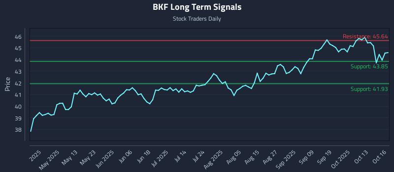 BKF Long Term Analysis for October 16 2025 BKF Long Term Analysis for October 16 2025