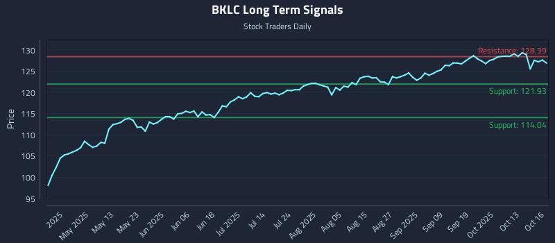 BKLC Long Term Analysis for October 16 2025 BKLC Long Term Analysis for October 16 2025