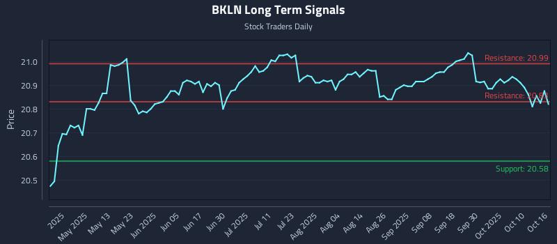 BKLN Long Term Analysis for October 16 2025 BKLN Long Term Analysis for October 16 2025