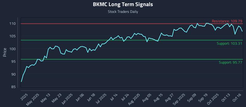 BKMC Long Term Analysis for October 16 2025 BKMC Long Term Analysis for October 16 2025