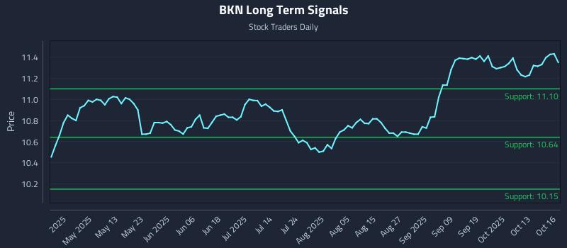 BKN Long Term Analysis for October 16 2025 BKN Long Term Analysis for October 16 2025