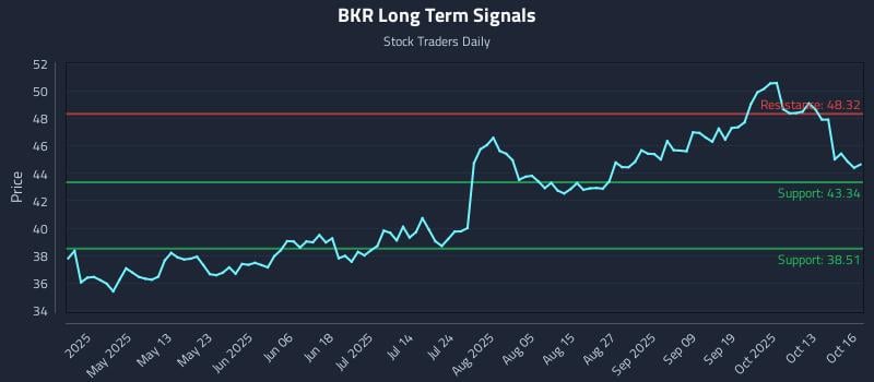 BKR Long Term Analysis for October 16 2025 BKR Long Term Analysis for October 16 2025
