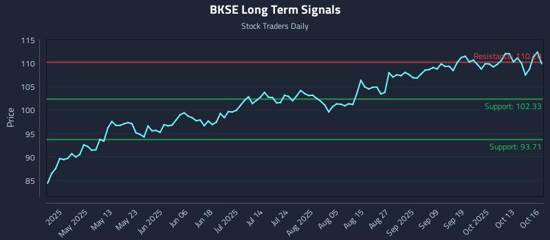 BKSE Long Term Analysis for October 16 2025 BKSE Long Term Analysis for October 16 2025