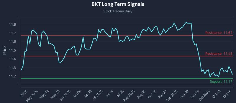 BKT Long Term Analysis for October 16 2025 BKT Long Term Analysis for October 16 2025