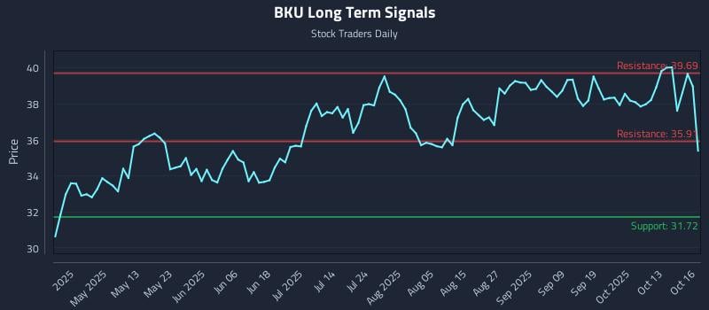 BKU Long Term Analysis for October 16 2025 BKU Long Term Analysis for October 16 2025