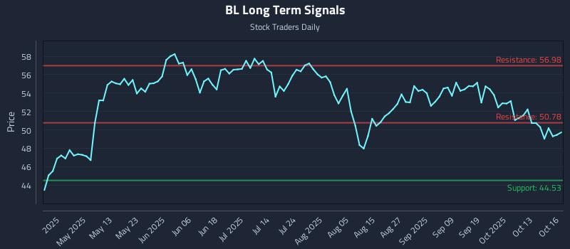 BL Long Term Analysis for October 16 2025 BL Long Term Analysis for October 16 2025