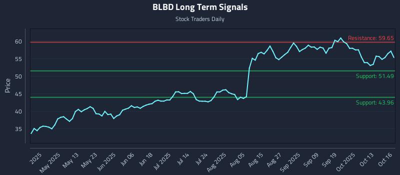 BLBD Long Term Analysis for October 16 2025 BLBD Long Term Analysis for October 16 2025