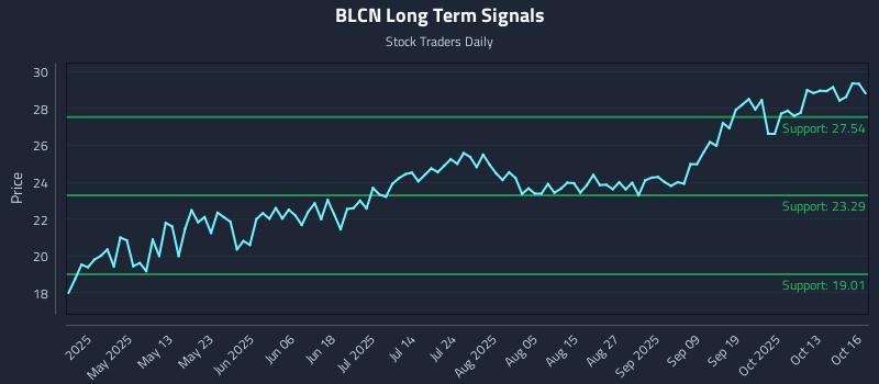 BLCN Long Term Analysis for October 16 2025 BLCN Long Term Analysis for October 16 2025