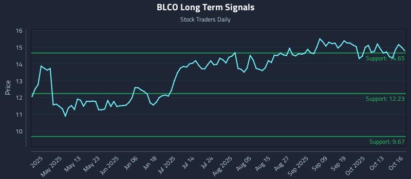 BLCO Long Term Analysis for October 16 2025 BLCO Long Term Analysis for October 16 2025
