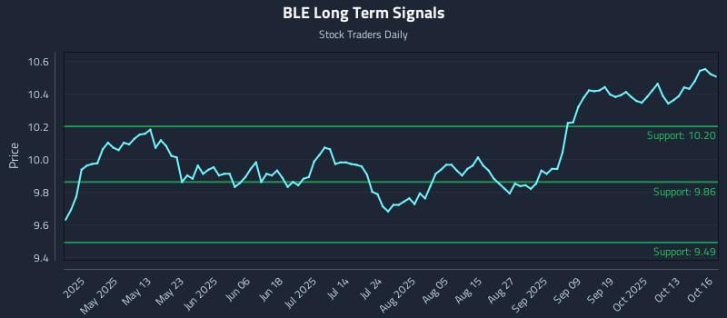 BLE Long Term Analysis for October 16 2025 BLE Long Term Analysis for October 16 2025