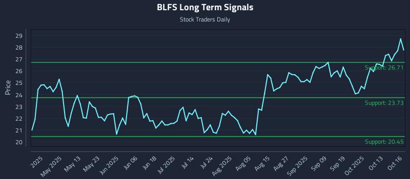 BLFS Long Term Analysis for October 16 2025 BLFS Long Term Analysis for October 16 2025