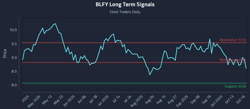 BLFY Long Term Analysis for October 16 2025 BLFY Long Term Analysis for October 16 2025