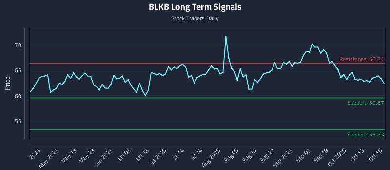 BLKB Long Term Analysis for October 16 2025 BLKB Long Term Analysis for October 16 2025