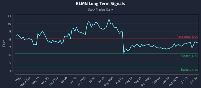 BLMN Long Term Analysis for October 16 2025 BLMN Long Term Analysis for October 16 2025