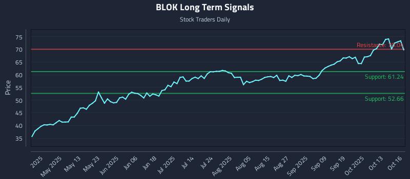 BLOK Long Term Analysis for October 16 2025 BLOK Long Term Analysis for October 16 2025