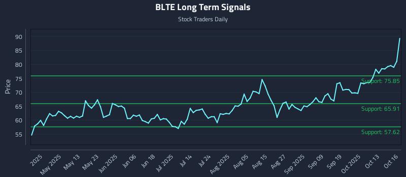 BLTE Long Term Analysis for October 16 2025 BLTE Long Term Analysis for October 16 2025