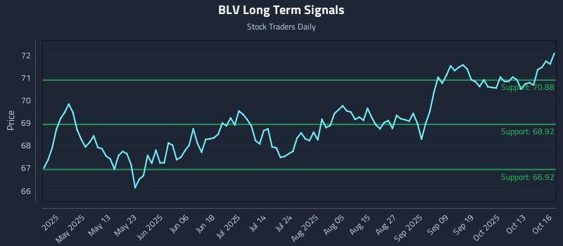 BLV Long Term Analysis for October 16 2025 BLV Long Term Analysis for October 16 2025