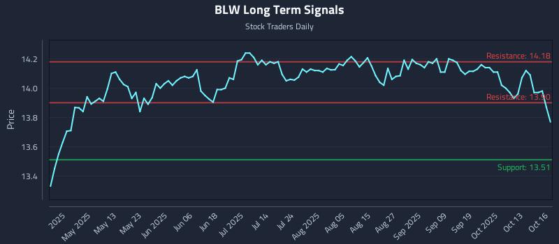 BLW Long Term Analysis for October 16 2025 BLW Long Term Analysis for October 16 2025