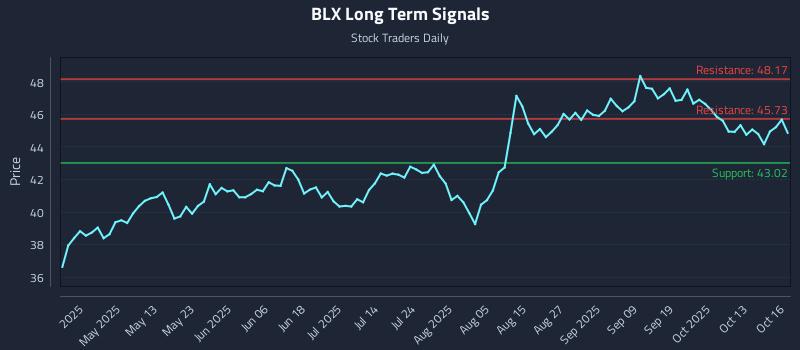 BLX Long Term Analysis for October 16 2025 BLX Long Term Analysis for October 16 2025