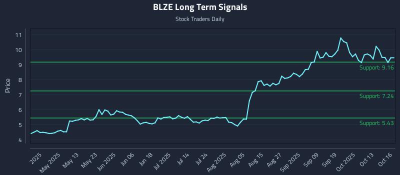 BLZE Long Term Analysis for October 16 2025 BLZE Long Term Analysis for October 16 2025