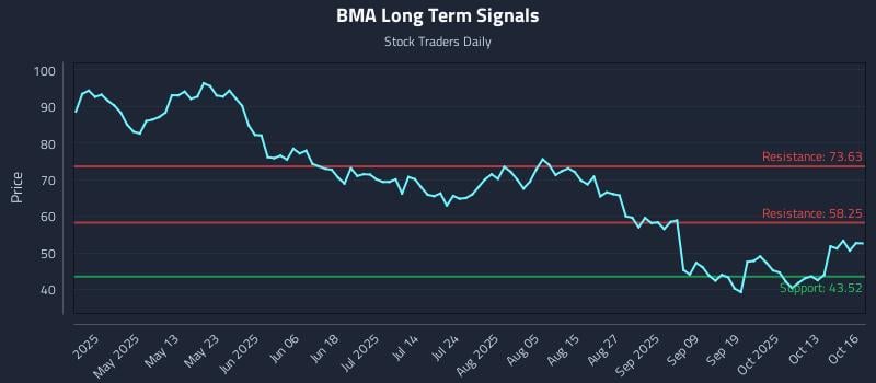 BMA Long Term Analysis for October 16 2025 BMA Long Term Analysis for October 16 2025