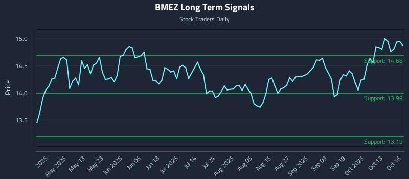 BMEZ Long Term Analysis for October 16 2025 BMEZ Long Term Analysis for October 16 2025