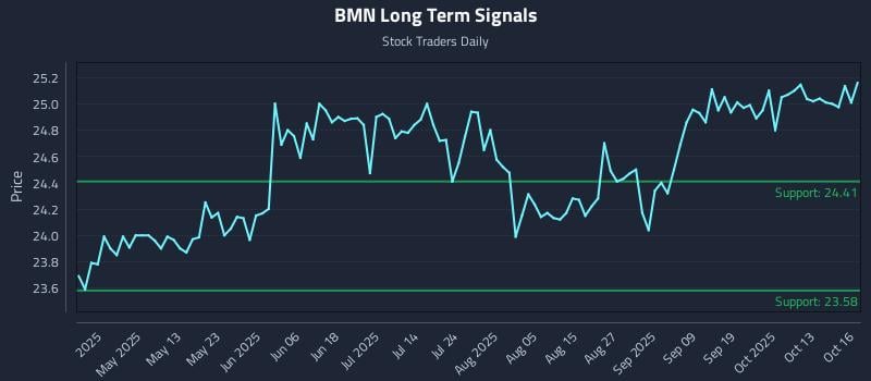 BMN Long Term Analysis for October 16 2025 BMN Long Term Analysis for October 16 2025
