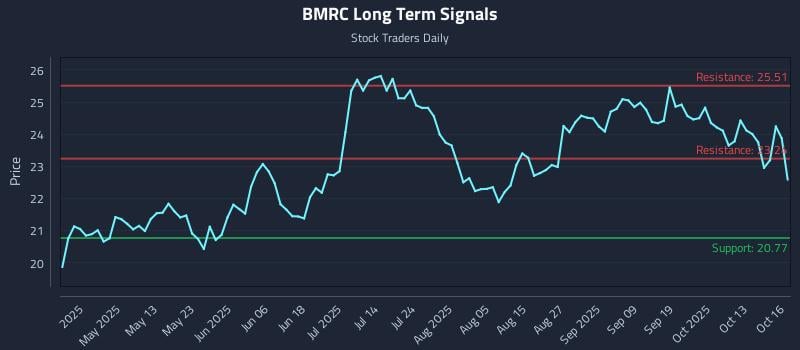 BMRC Long Term Analysis for October 16 2025 BMRC Long Term Analysis for October 16 2025