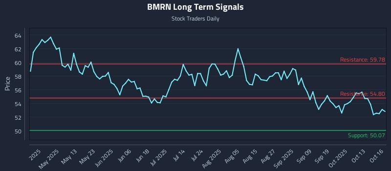 BMRN Long Term Analysis for October 16 2025 BMRN Long Term Analysis for October 16 2025