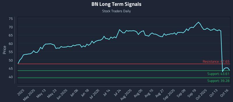 BN Long Term Analysis for October 16 2025 BN Long Term Analysis for October 16 2025