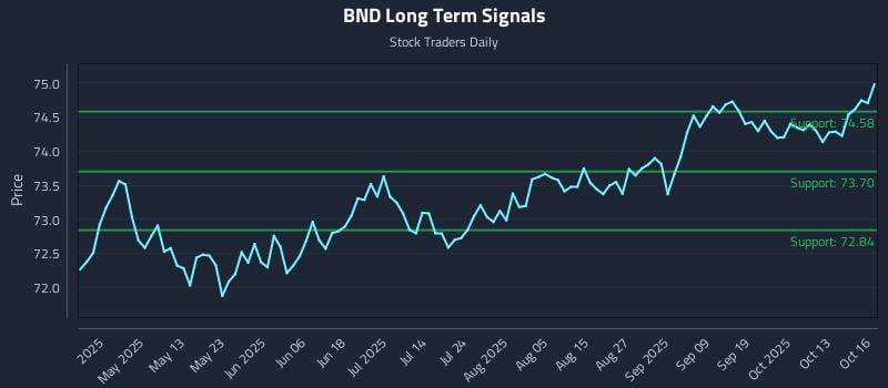 BND Long Term Analysis for October 16 2025 BND Long Term Analysis for October 16 2025