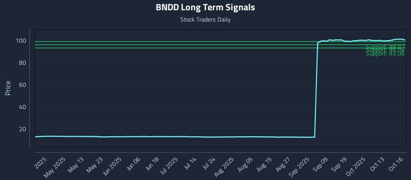 BNDD Long Term Analysis for October 16 2025 BNDD Long Term Analysis for October 16 2025